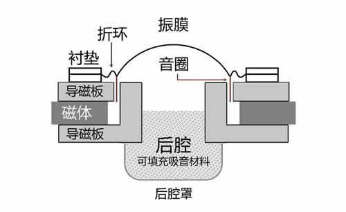 球頂型喇叭結(jié)構(gòu)圖