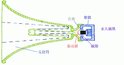 號筒式揚聲器結(jié)構(gòu)