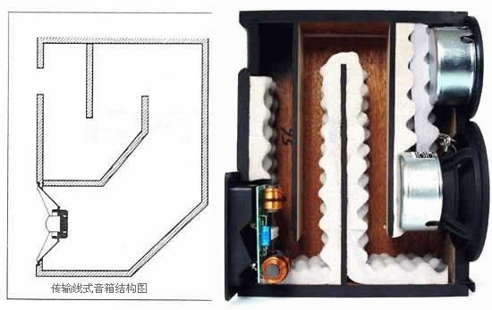 傳輸線式音箱結(jié)構(gòu)